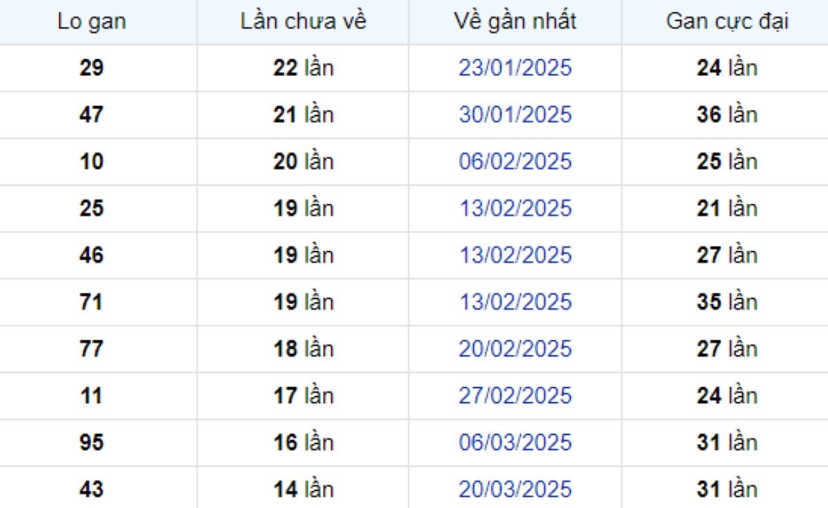 Thống kê lô gan Bình Thuận 03/07/2025: