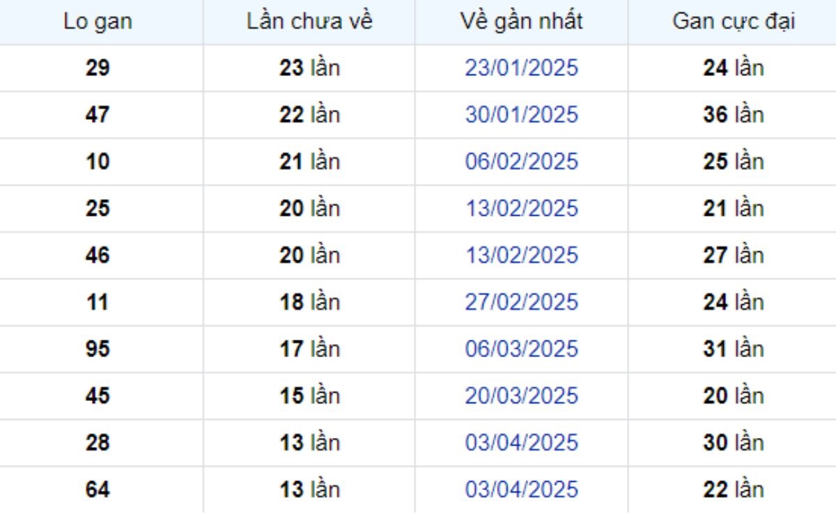 Thống kê lô gan Bình Thuận 10/07/2025: