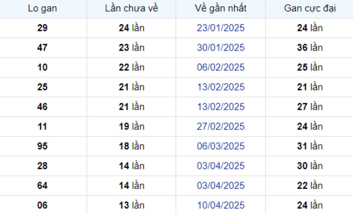 Thống kê lô gan Bình Thuận 17/07/2025: