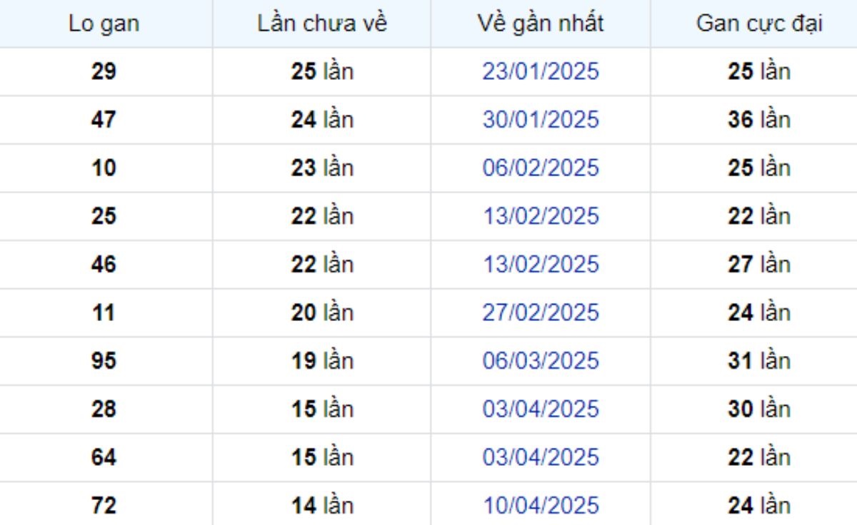 Thống kê lô gan Bình Thuận 24/07/2025: