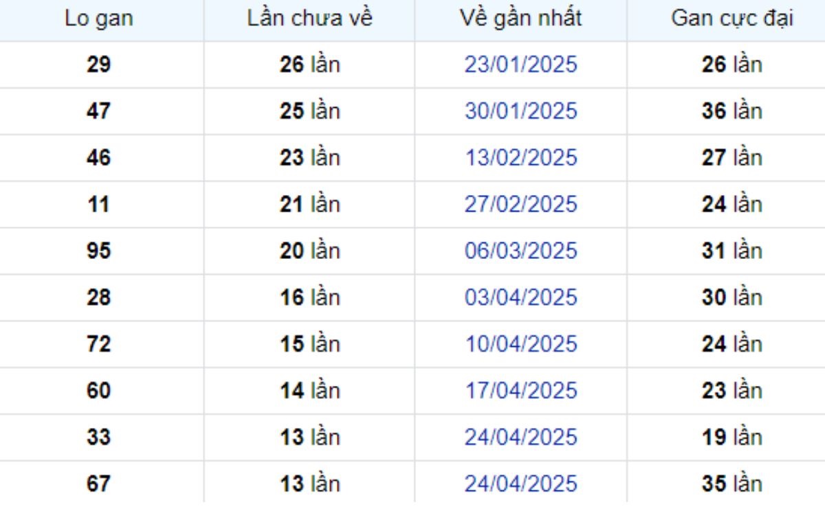 Thống kê lô gan Bình Thuận 31/07/2025: