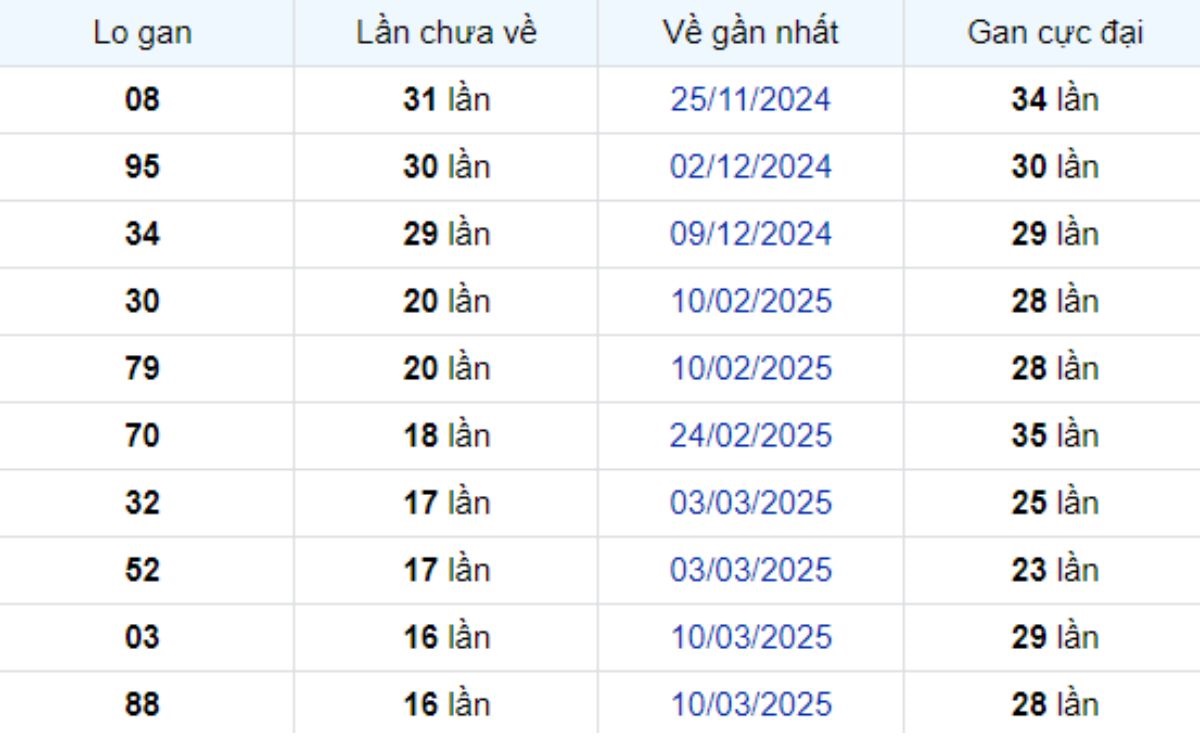 Thống kê lô gan Cà Mau 07/07/2025: