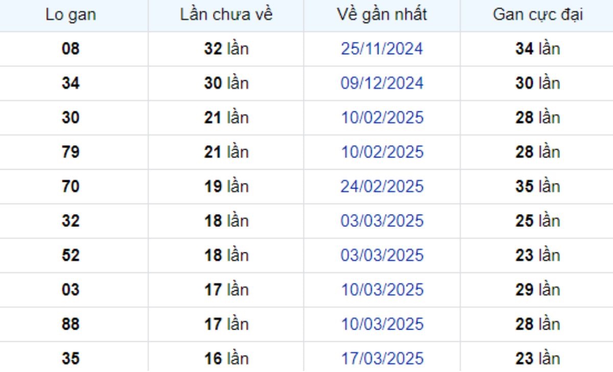 Thống kê lô gan Cà Mau 14/07/2025: