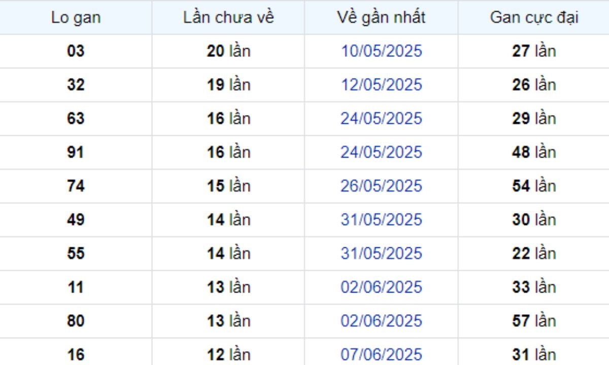 Thống kê lô gan Cà Mau 21/07/2025: