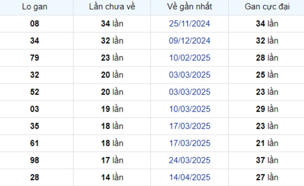 Thống kê lô gan Cà Mau 28/07/2025: