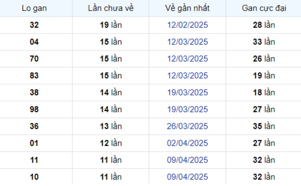 Thống kê lô gan Cần Thơ 02/07/2025: