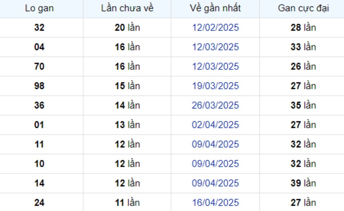 Thống kê lô gan Cần Thơ 09/07/2025: