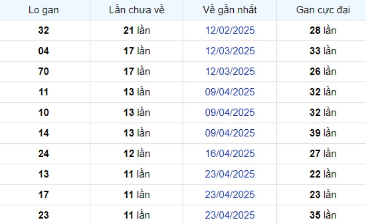 Thống kê lô gan Cần Thơ 16/07/2025: