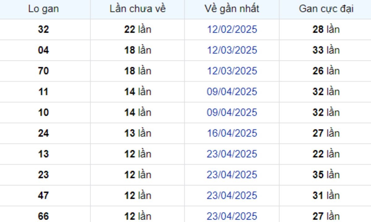 Thống kê lô gan Cần Thơ 23/07/2025: