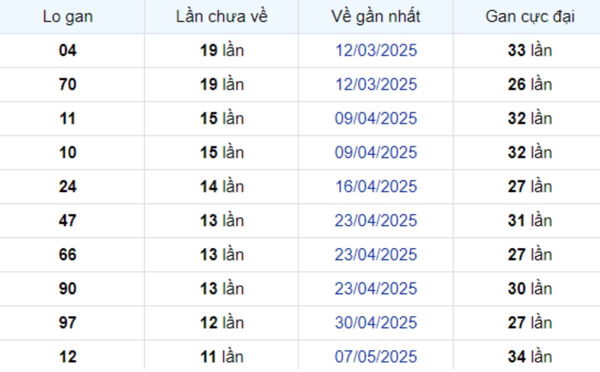 Thống kê lô gan Cần Thơ 30/07/2025: