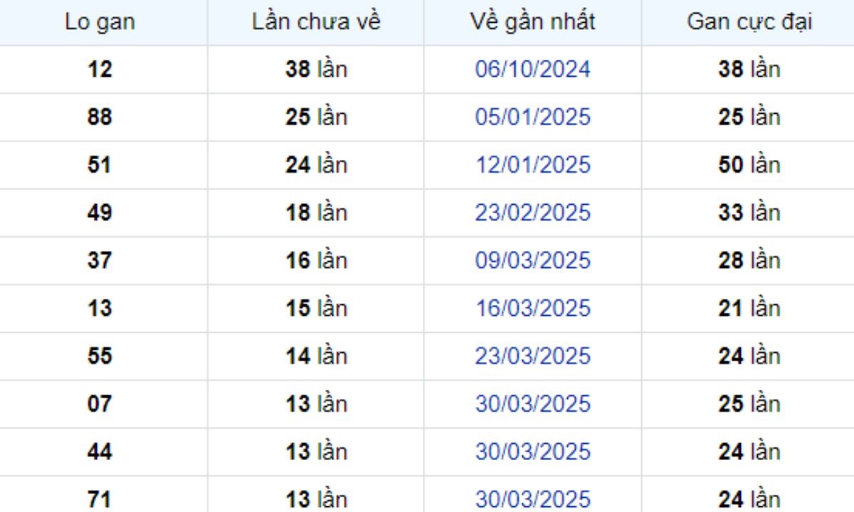 Thống kê lô gan Đà Lạt ngày 06/07/2025: