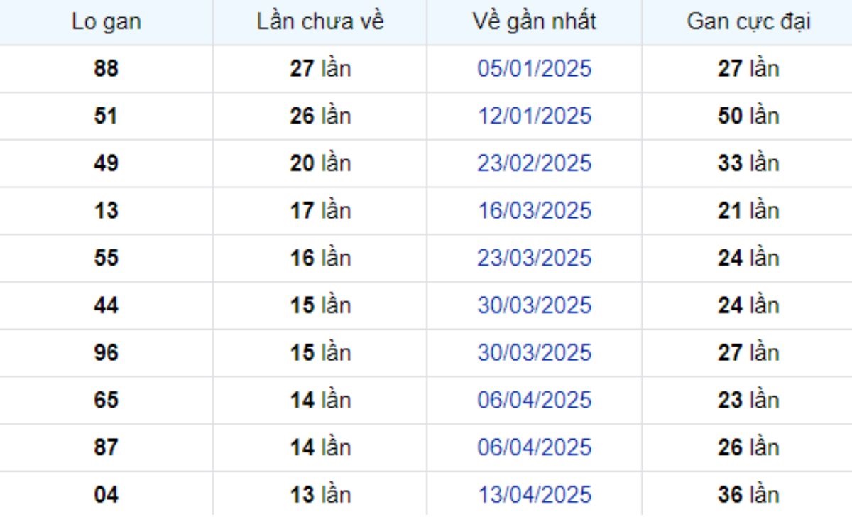 Thống kê lô gan Đà Lạt ngày 20/07/2025: