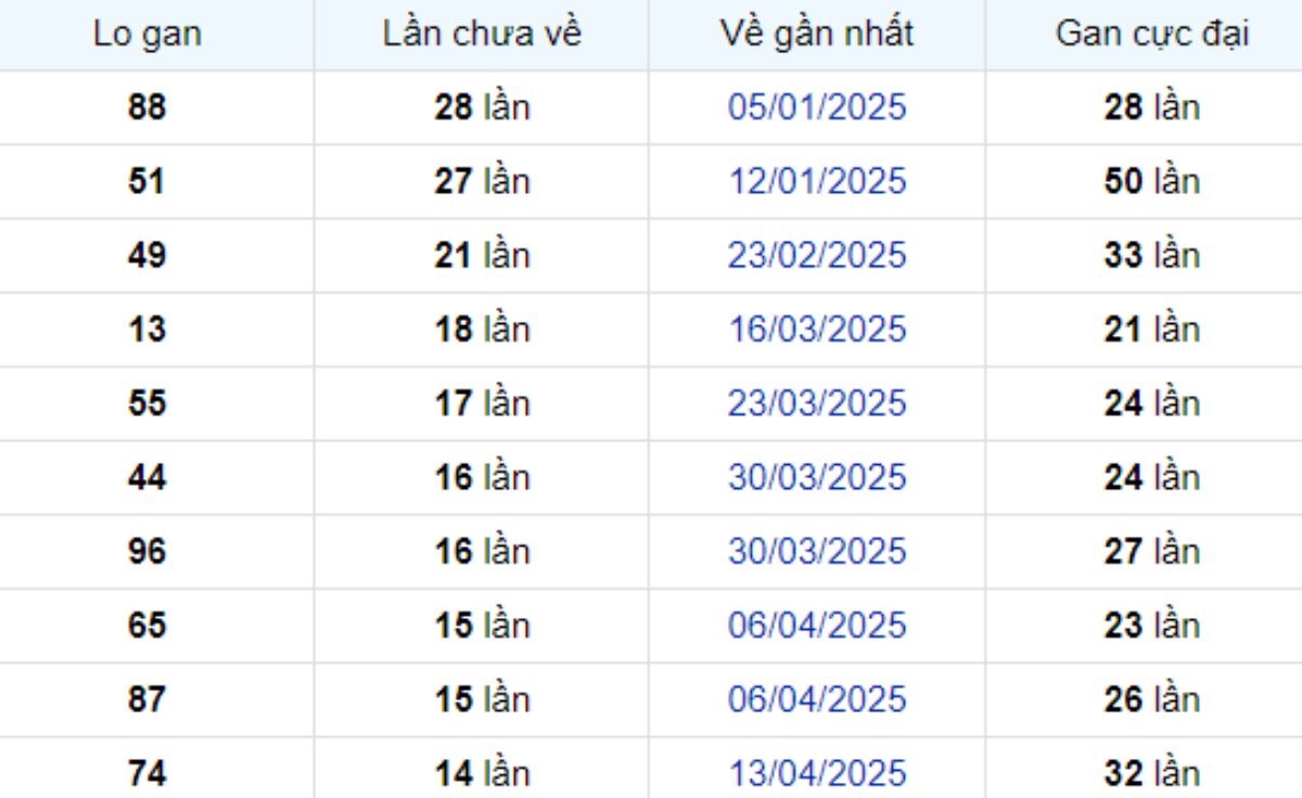 Thống kê lô gan Đà Lạt ngày 27/07/2025: