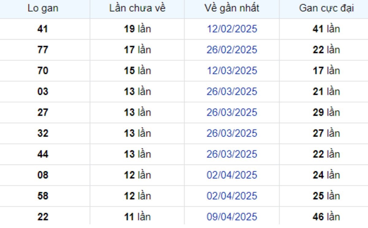 Thống kê lô gan Đồng Nai 02/07/2025: