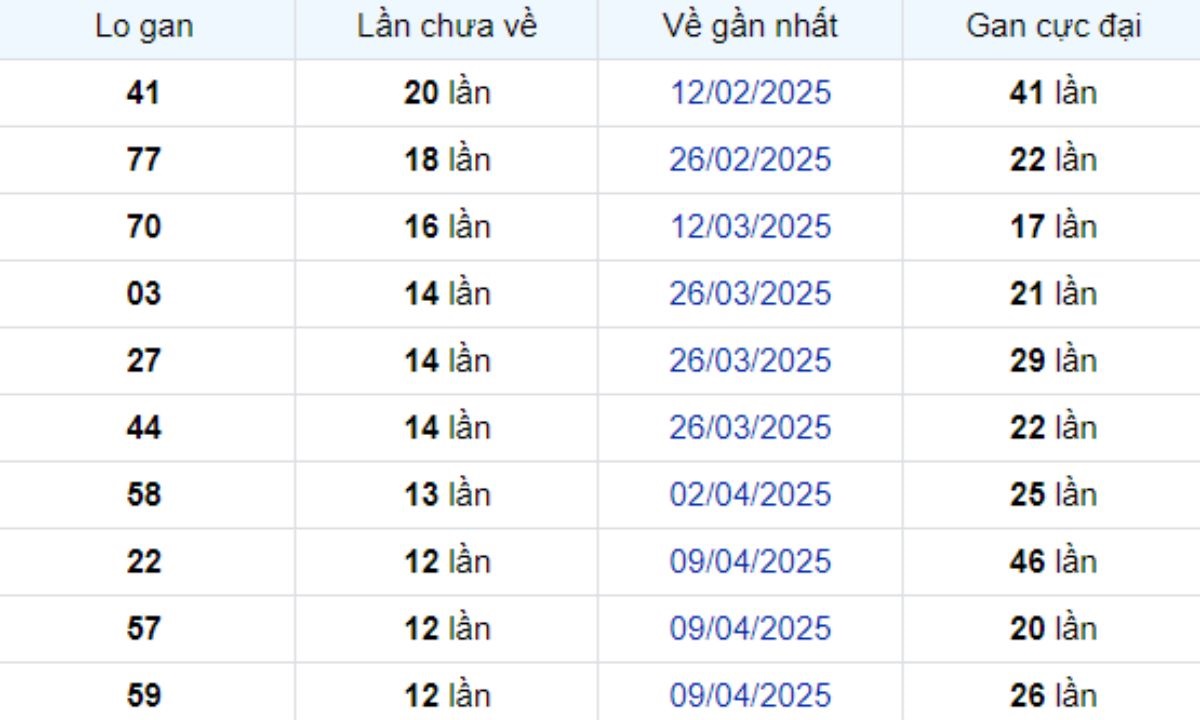 Thống kê lô gan Đồng Nai 09/07/2025: