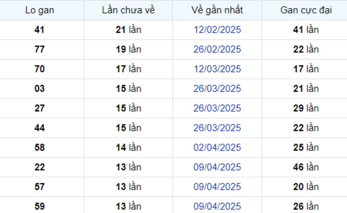 Thống kê lô gan Đồng Nai 16/07/2025: