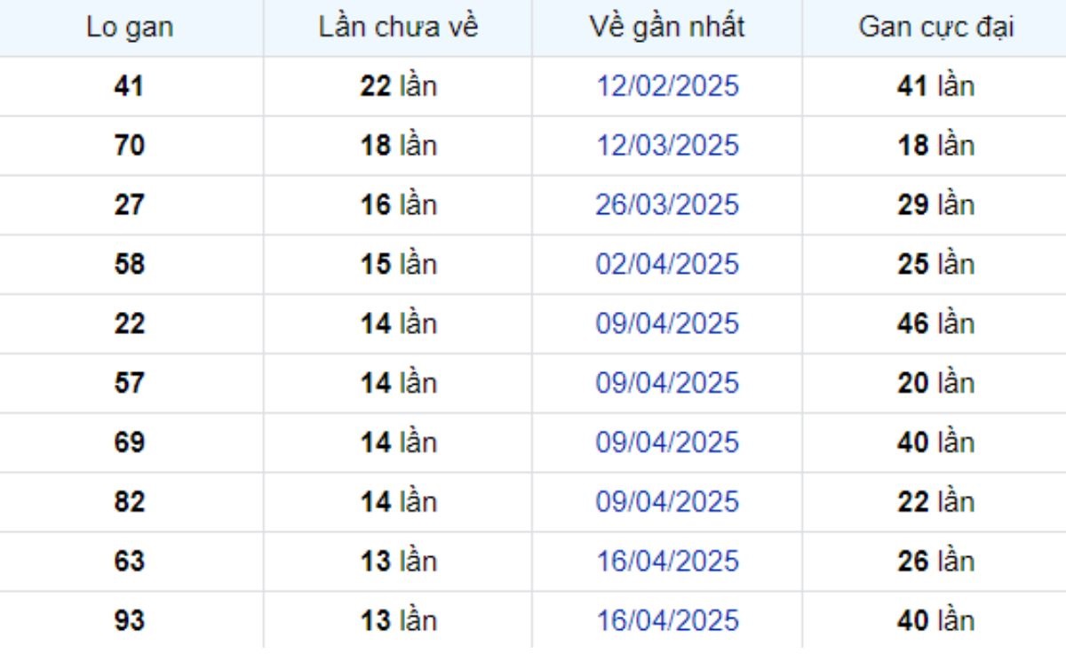 Thống kê lô gan Đồng Nai 23/07/2025: