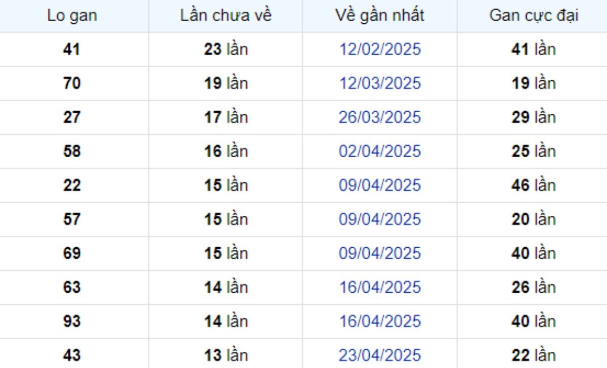 Thống kê lô gan Đồng Nai 30/07/2025: