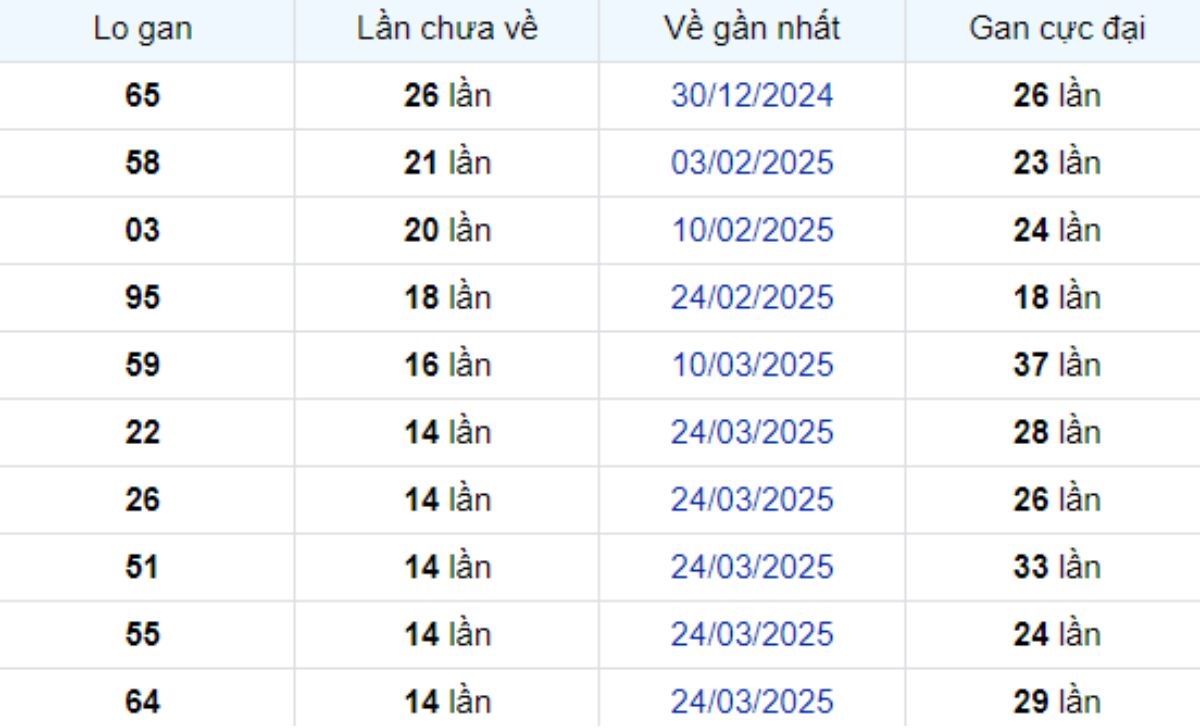Thống kê lô gan Đồng Tháp 07/07/2025: