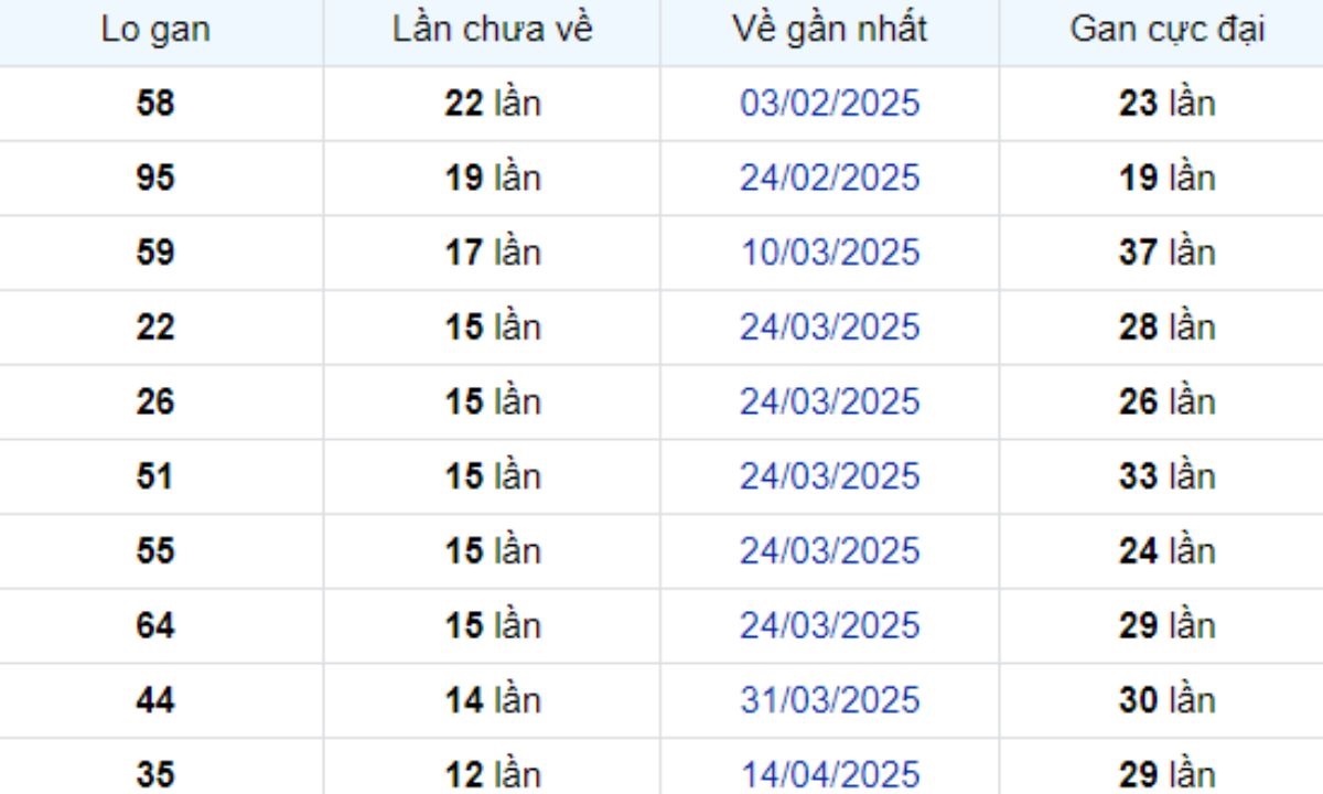 Thống kê lô gan Đồng Tháp 14/07/2025: