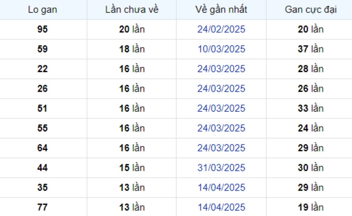 Thống kê lô gan Đồng Tháp 21/07/2025: