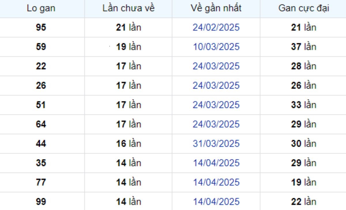 Thống kê lô gan Đồng Tháp 28/07/2025:
