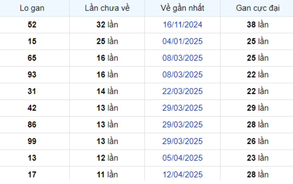 Thống kê lô gan Hậu Giang 05/07/2025: