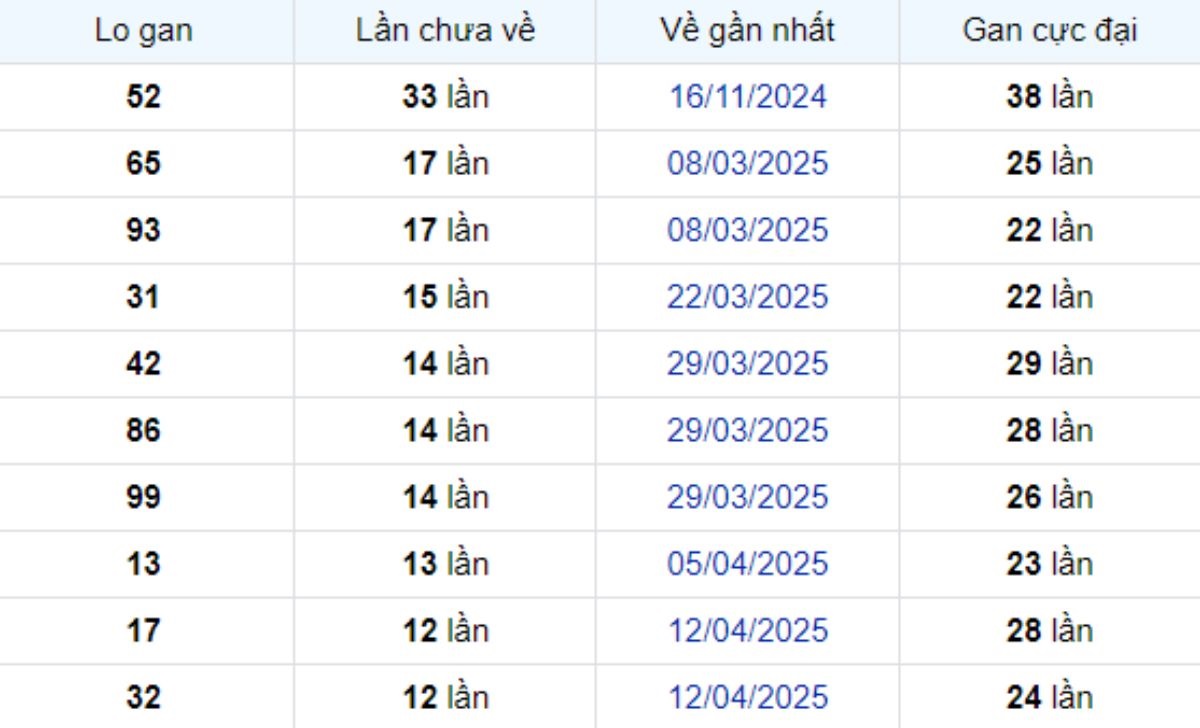 Thống kê lô gan Hậu Giang 12/07/2025: