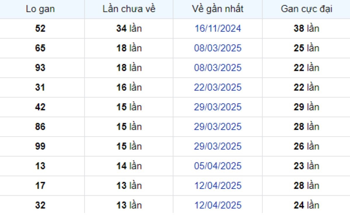 Thống kê lô gan Hậu Giang 19/07/2025:
