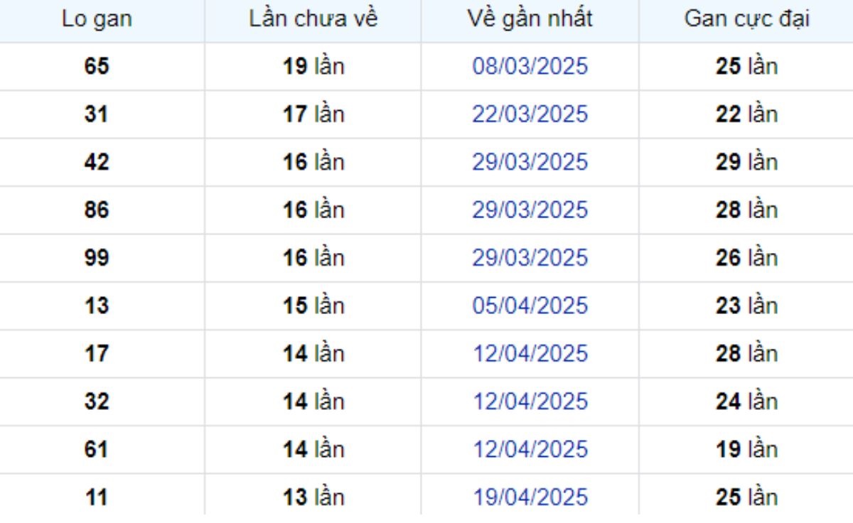 Thống kê lô gan Hậu Giang 26/07/2025: