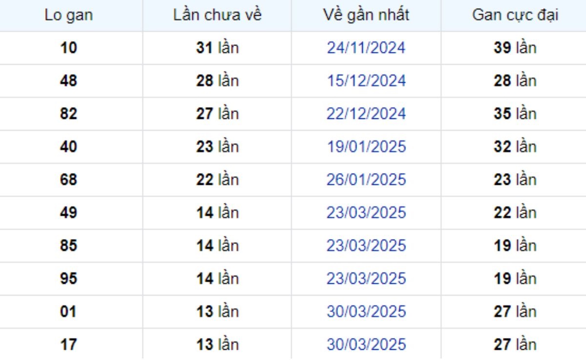 Thống kê lô gan Kiên Giang ngày 06/07/2025: