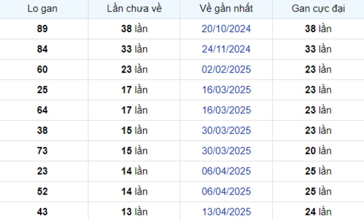 Thống kê lô gan Kiên Giang ngày 20/07/2025: