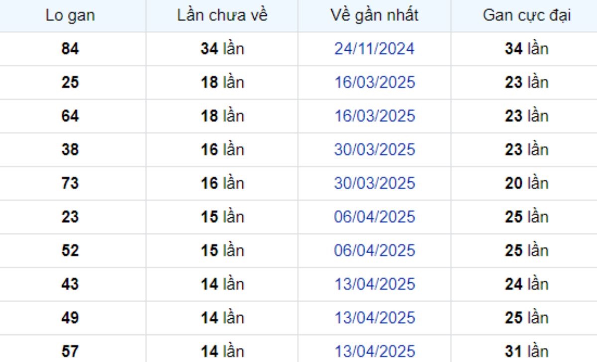 Thống kê lô gan Kiên Giang ngày 27/07/2025:
