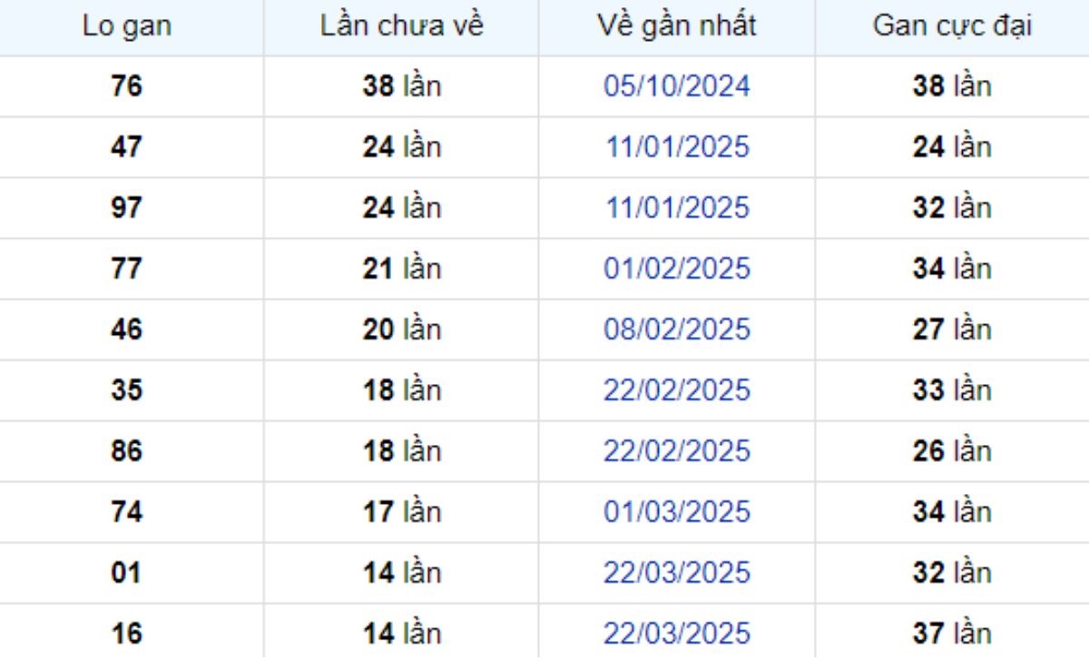 Thống kê lô gan Long An ngày 05/07/2025: