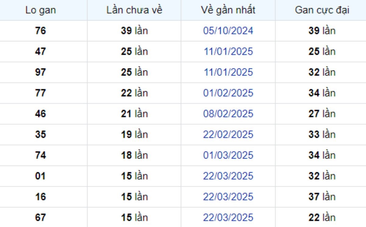 Thống kê lô gan Long An ngày 12/07/2025: