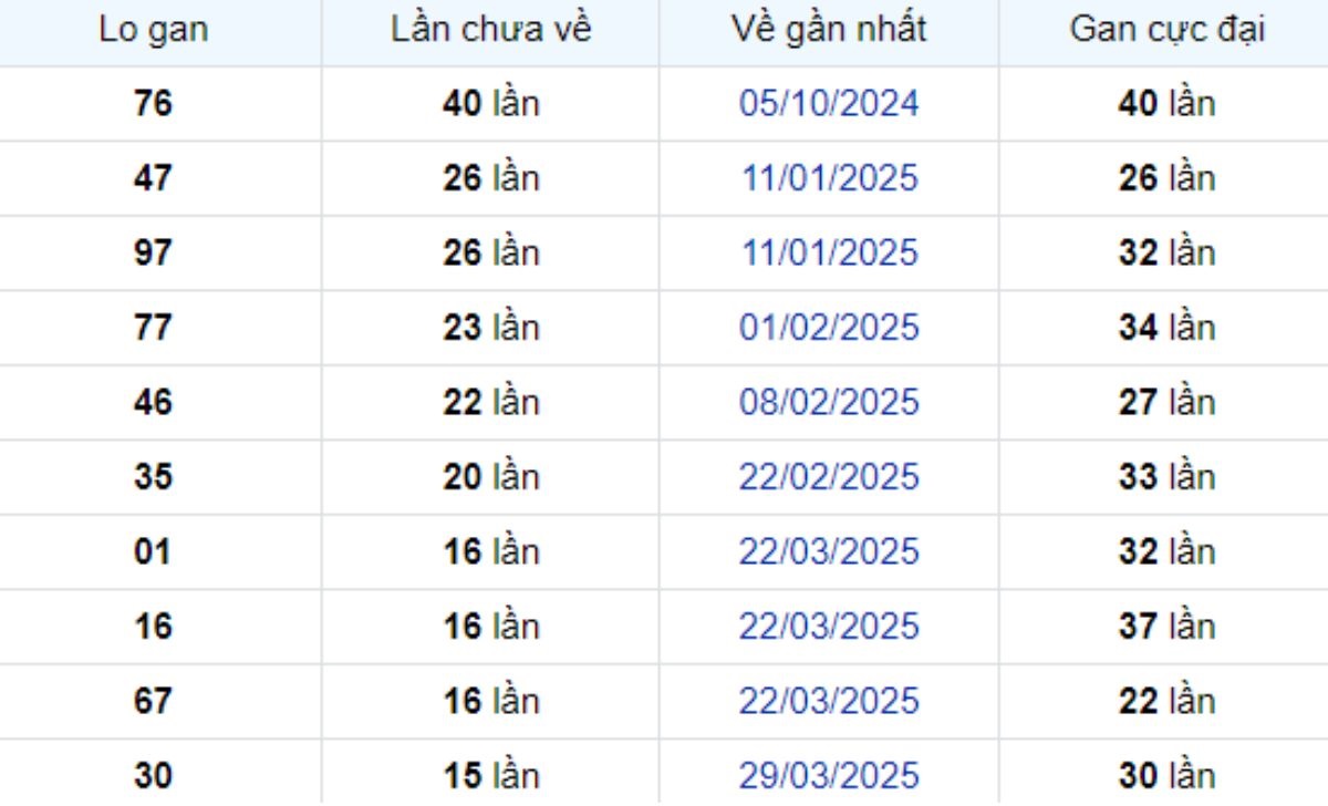Thống kê lô gan Long An ngày 19/07/2025: