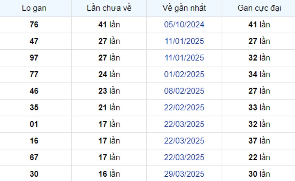 Thống kê lô gan Long An ngày 26/07/2025: