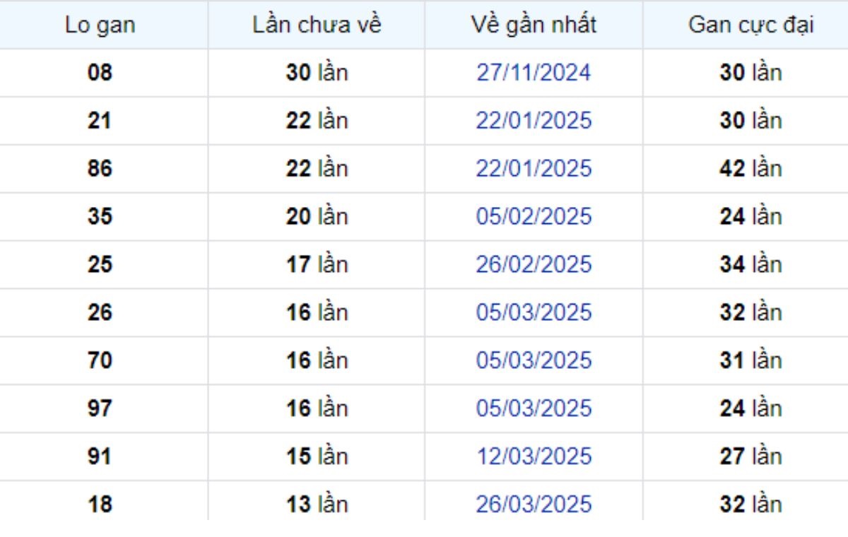 Thống kê lô gan Sóc Trăng 02/07/2025: