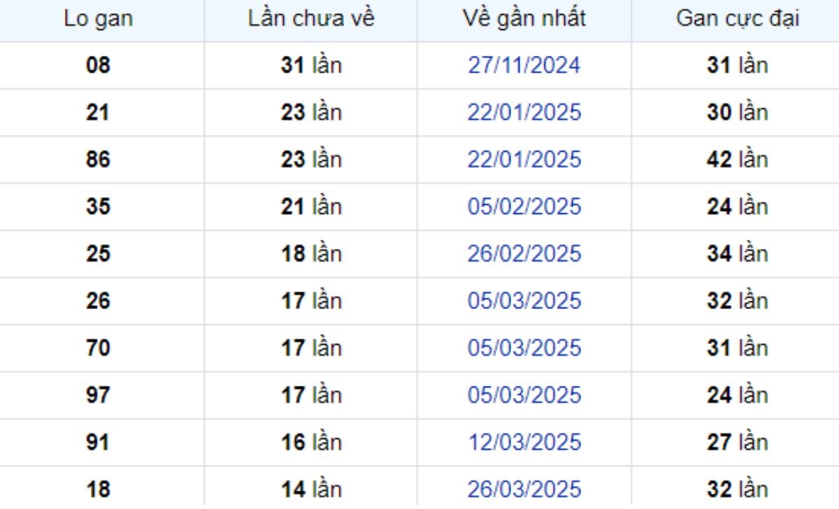 Thống kê lô gan Sóc Trăng 09/07/2025: