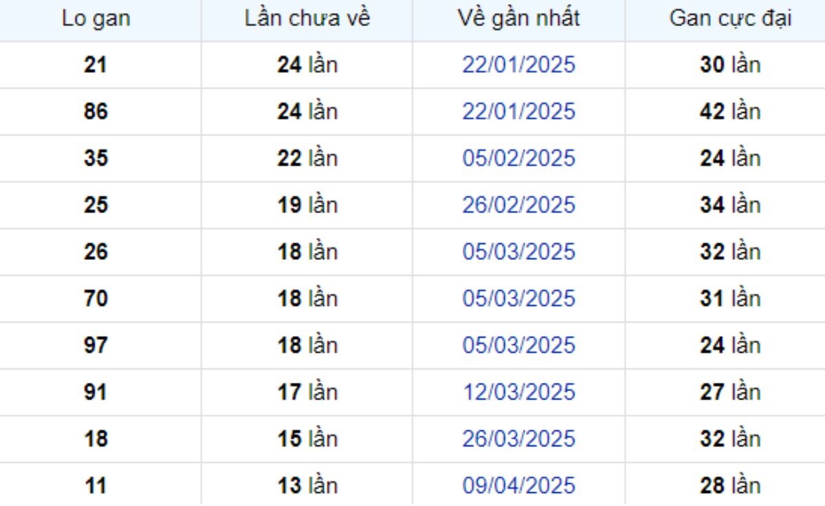 Thống kê lô gan Sóc Trăng 16/07/2025: