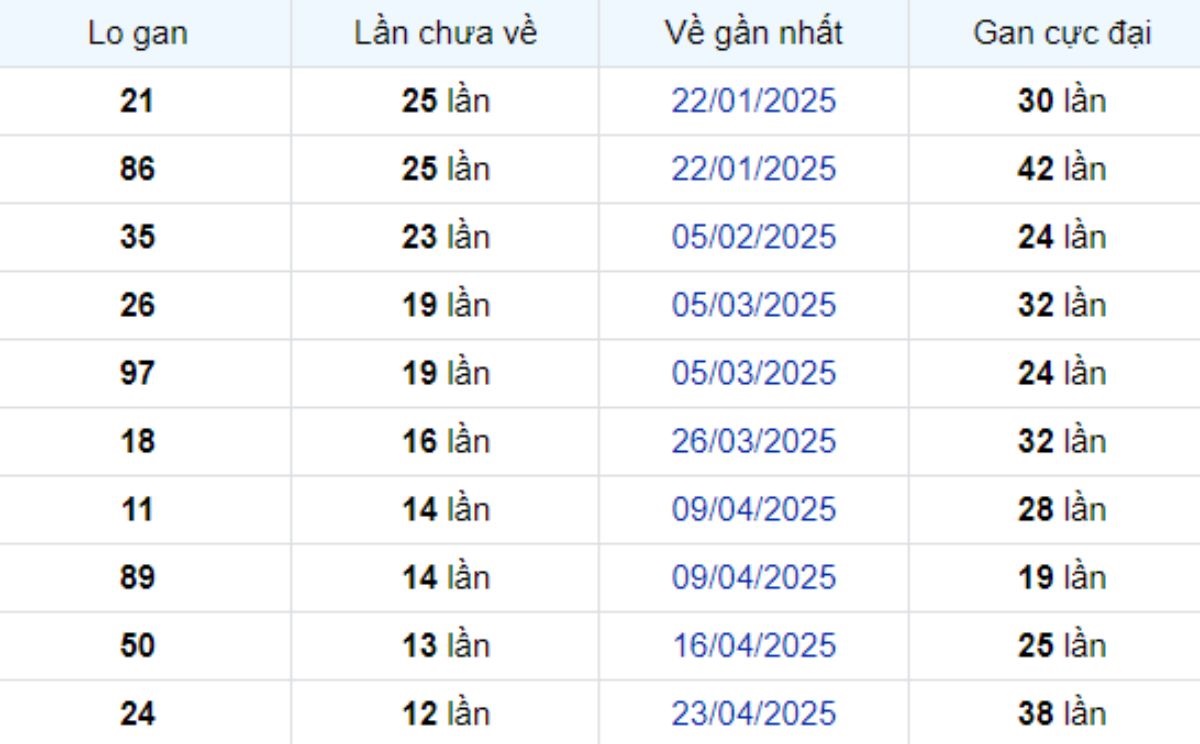 Thống kê lô gan Sóc Trăng 23/07/2025: