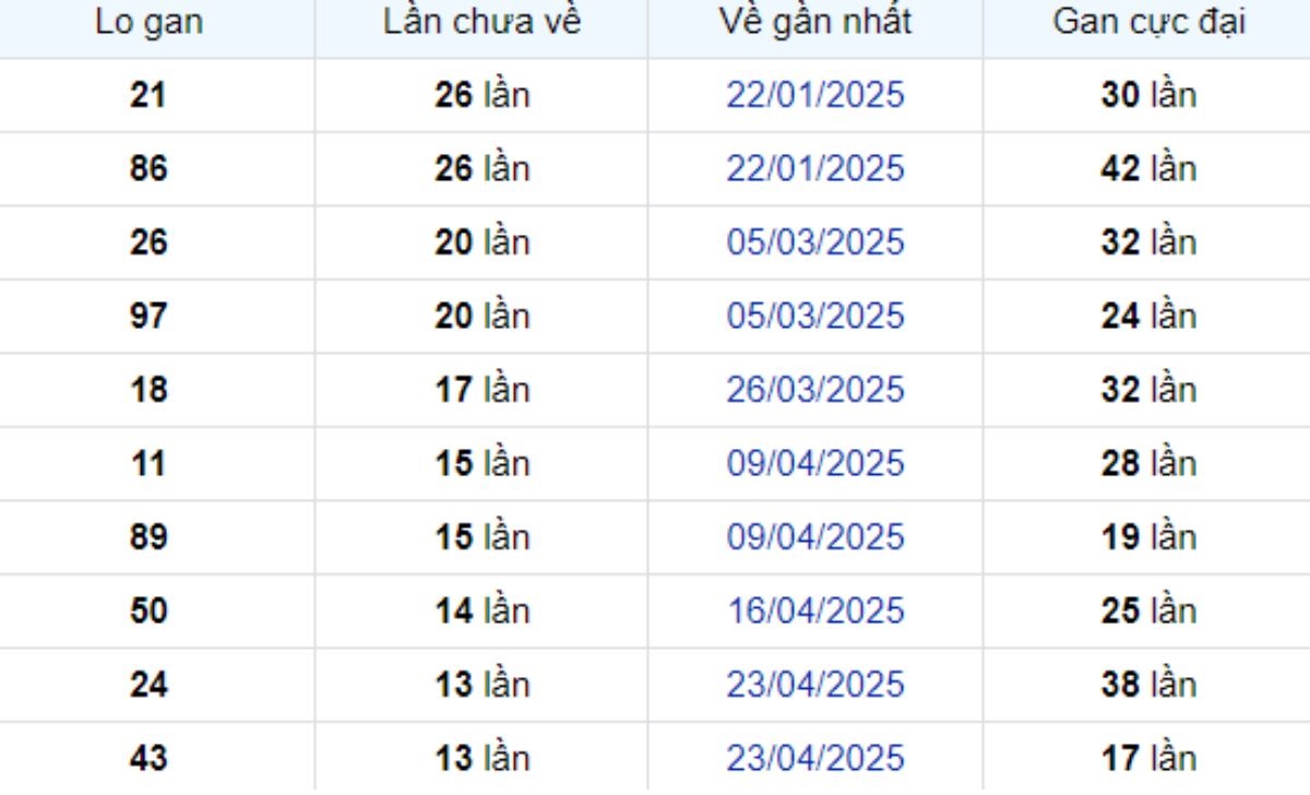 Thống kê lô gan Sóc Trăng 30/07/2025: