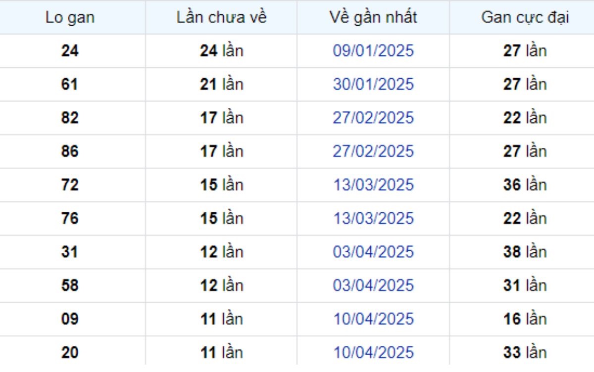Thống kê lô gan Tây Ninh 03/07/2025: