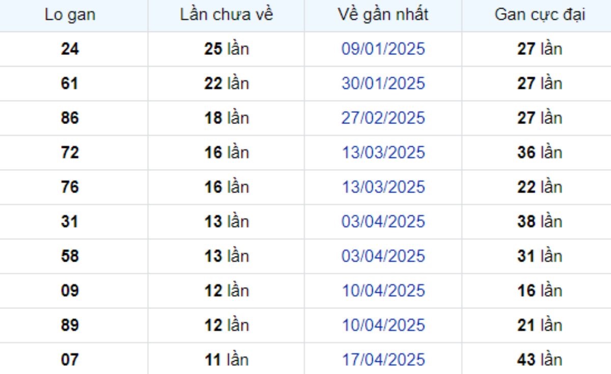 Thống kê lô gan Tây Ninh 10/07/2025: