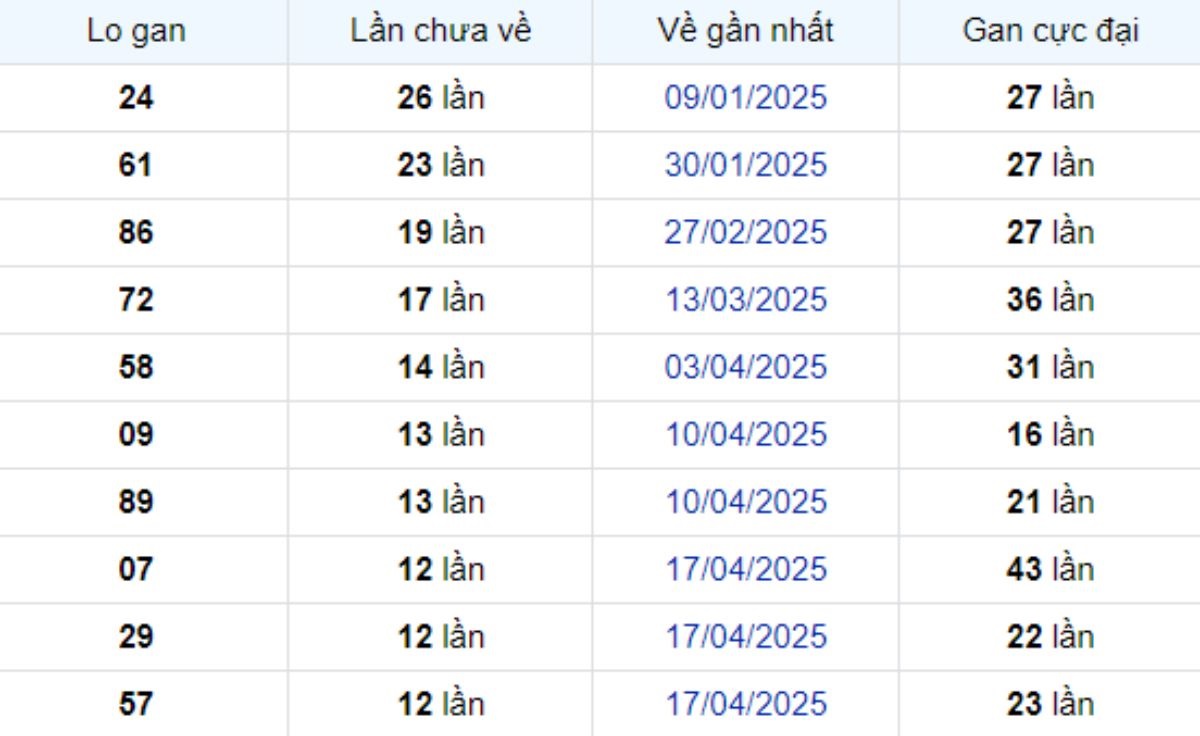 Thống kê lô gan Tây Ninh 17/07/2025:
