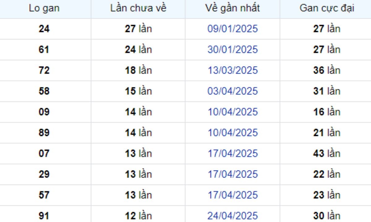 Thống kê lô gan Tây Ninh 24/07/2025: