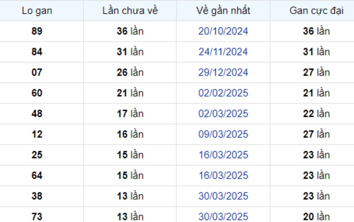 Thống kê lô gan Tiền Giang ngày 06/07/2025: