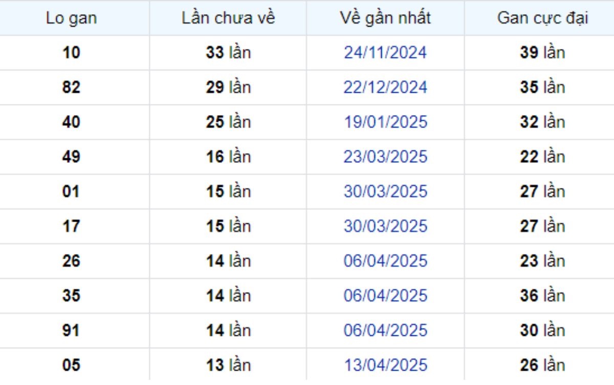 Thống kê lô gan Tiền Giang ngày 20/07/2025: