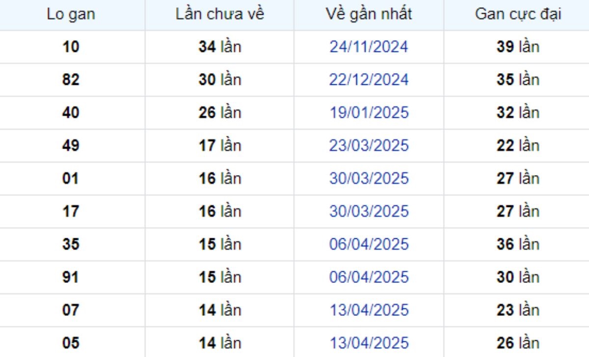 Thống kê lô gan Tiền Giang ngày 27/07/2025: