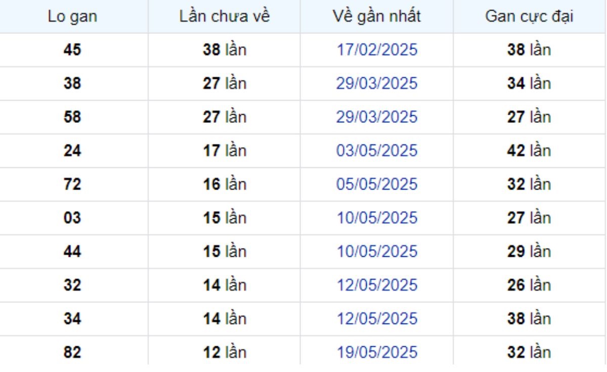 Thống kê lô gan TP Hồ Chí Minh ngày 05/07/2025: